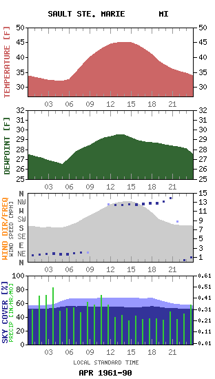 SAULT STE. MARIE MI