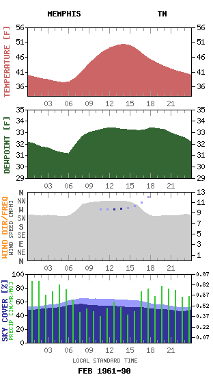 MEMPHIS TN