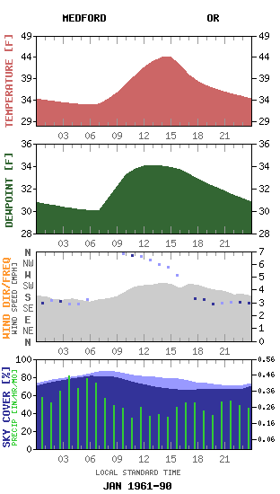 MEDFORD OR