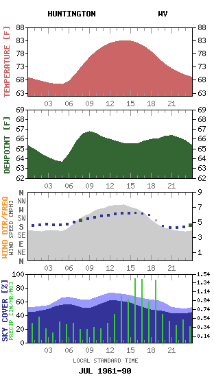 HUNTINGTON WV