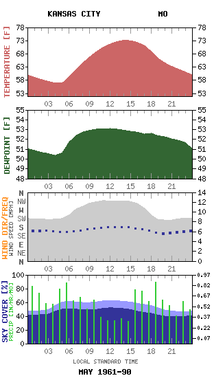 KANSAS CITY MO